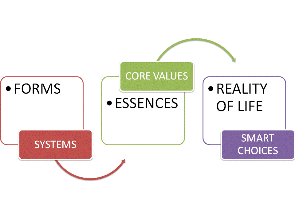 Forms and Reality of Life