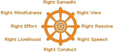 Buddha Eight-Fold Noble path